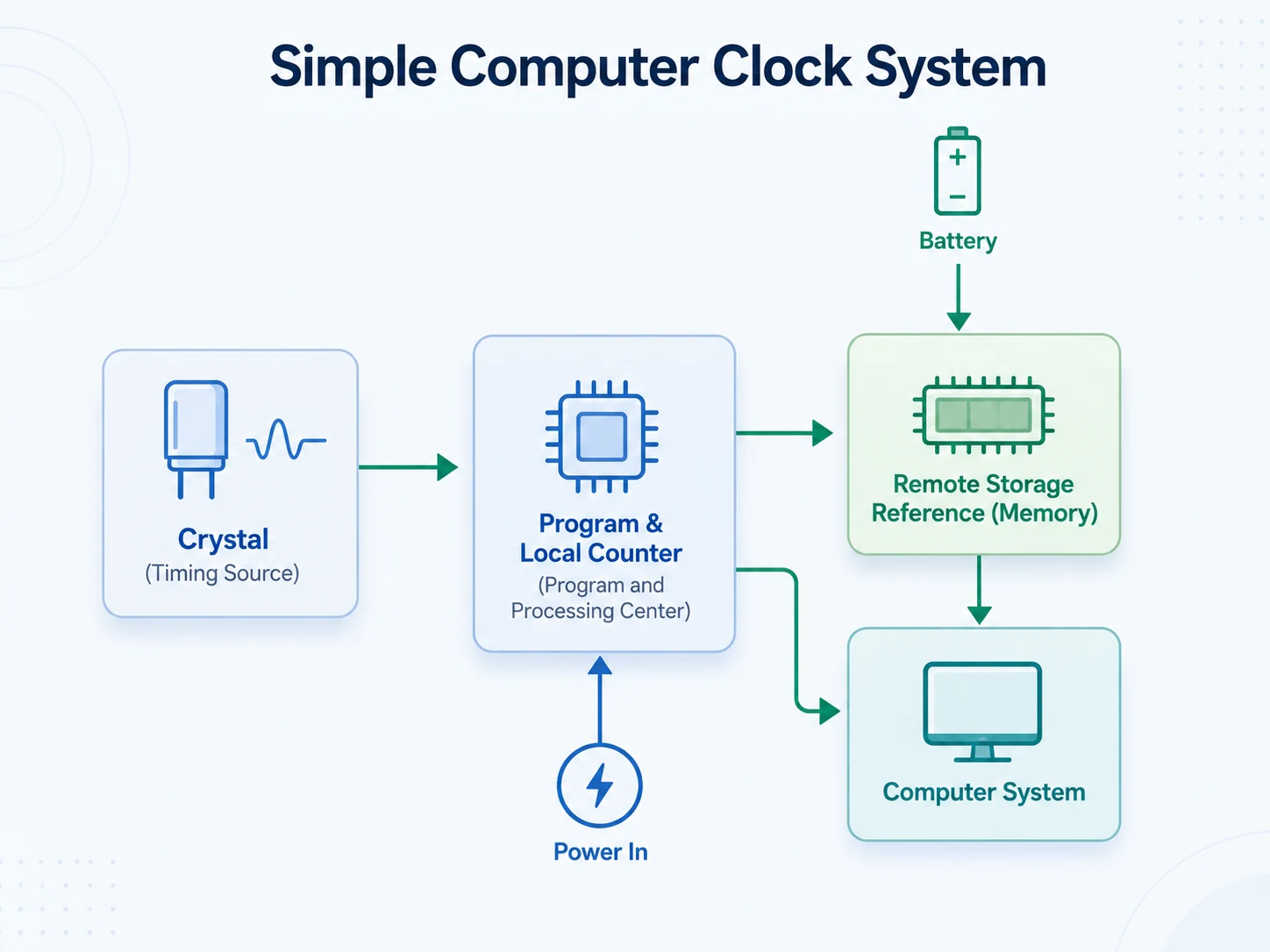 Modernized diagram of the simple computer clock system from The Wobble Effect, showing a crystal timing source, program and local counter, memory reference, battery, power input, and computer system.